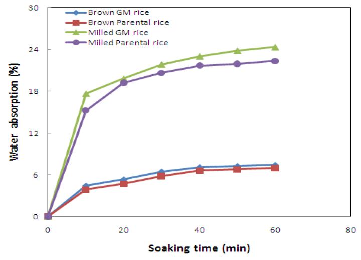 Changes in water absorption of vitamin A-biofortified rice and parental rice at 20℃.