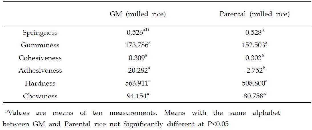 Texture profiles of vitamin A-biofortified rice and parental rice