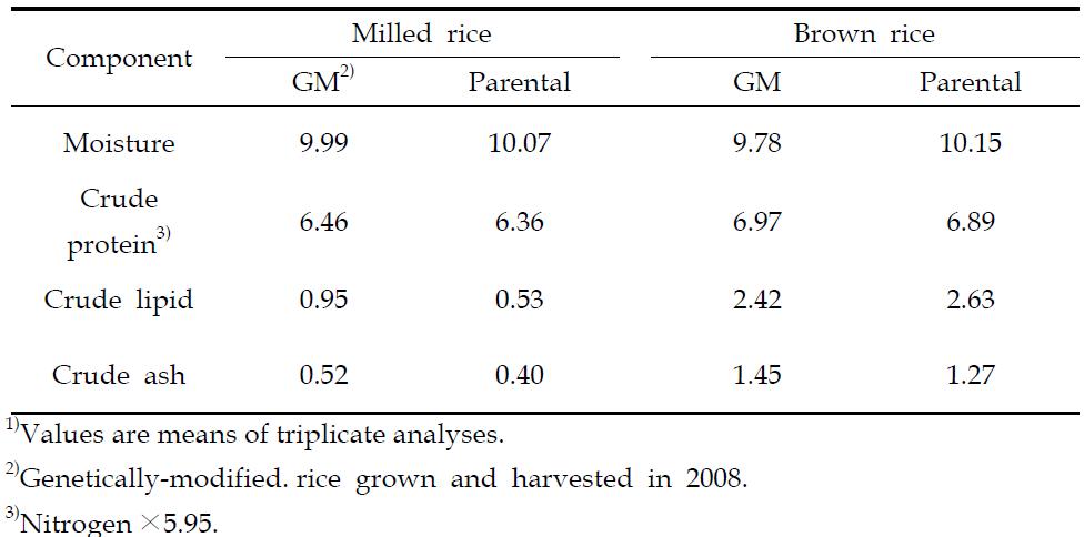 Proximate compositions(%, d.b.)1) of vitamin A-biofortified GM rice and parental non-GM rice