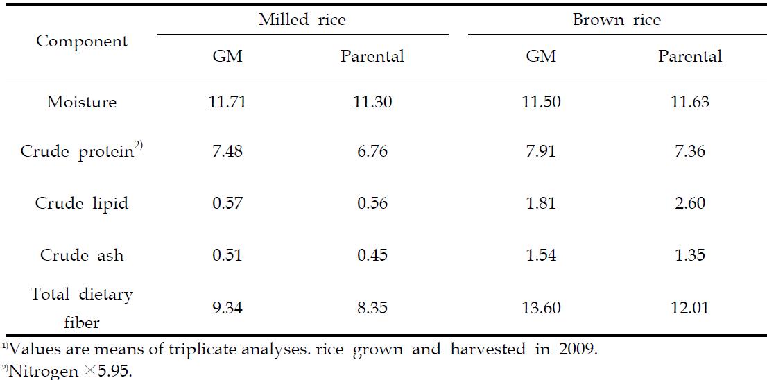 Proximate compositions(%, d.b.)1) of vitamin A-biofortified rice and parental rice