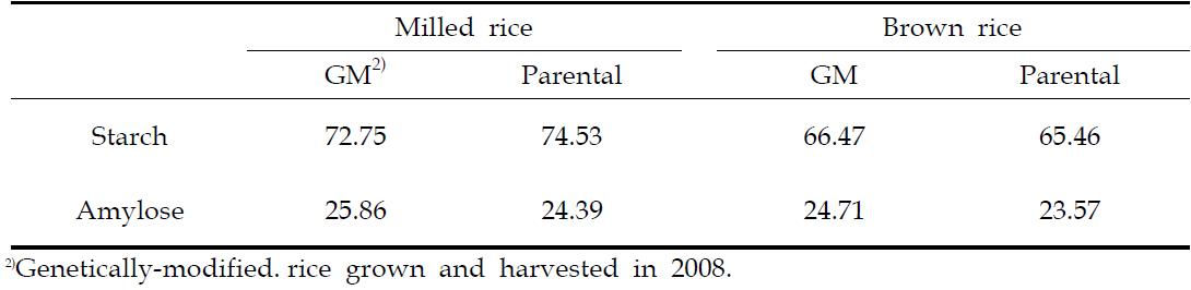 Starch and amylose contents (%) of vitamin A-biofortified GM rice and parental non-GM rice