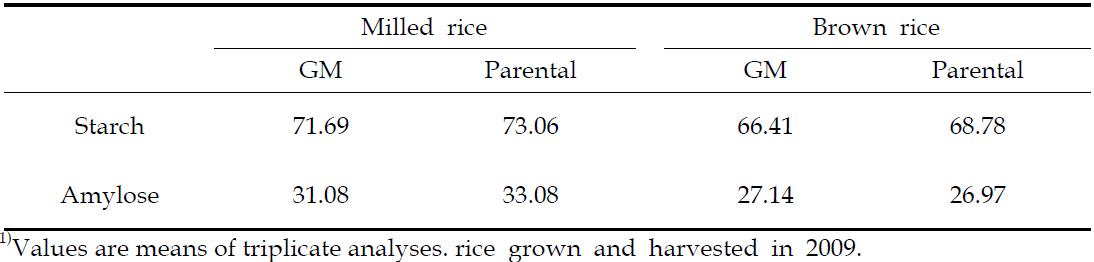 Starch and amylose contents (%)1) of vitamin A-biofortified rice and parental rice
