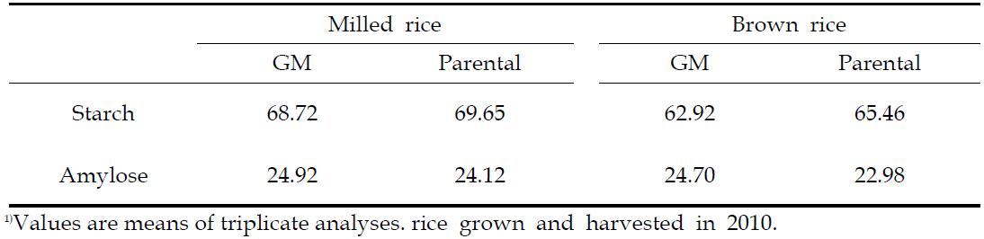 Starch and amylose contents (%)1) of vitamin A-biofortified rice and parental rice
