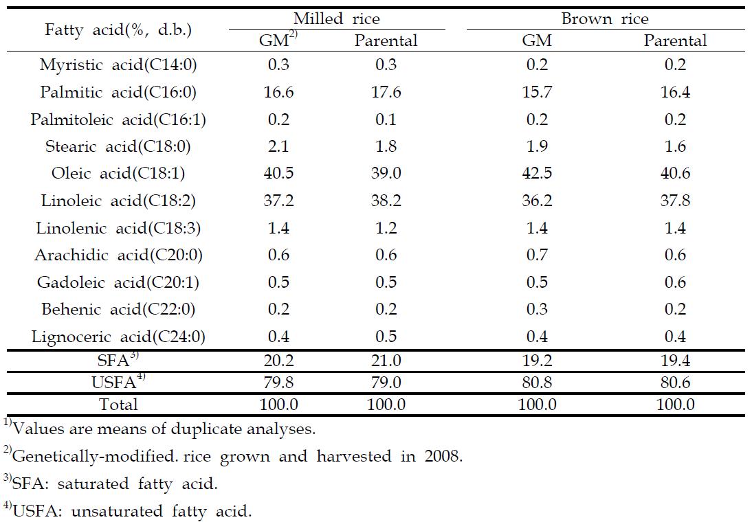 Fatty acid compositions(%, d.b.)1) of vitamin A-biofortified GM rice and and parental non-GM rice