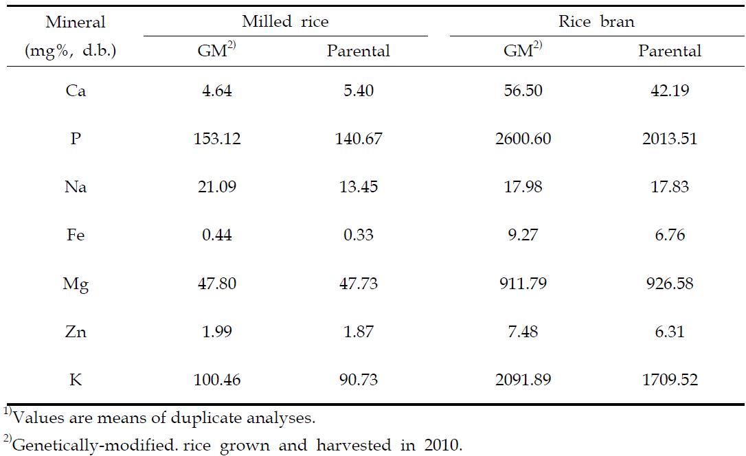Mineral contents(mg%, d.b.)1) of vitamin A-biofortified GM rice and parental non-GM rice
