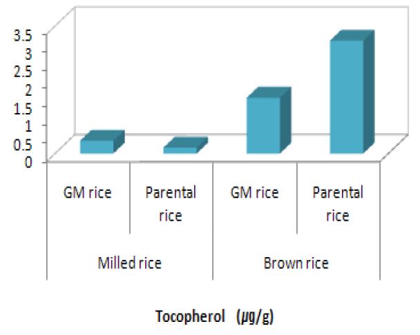Tocopherol content of vitamin A-biofortified GM rice and parental non-GM rice.