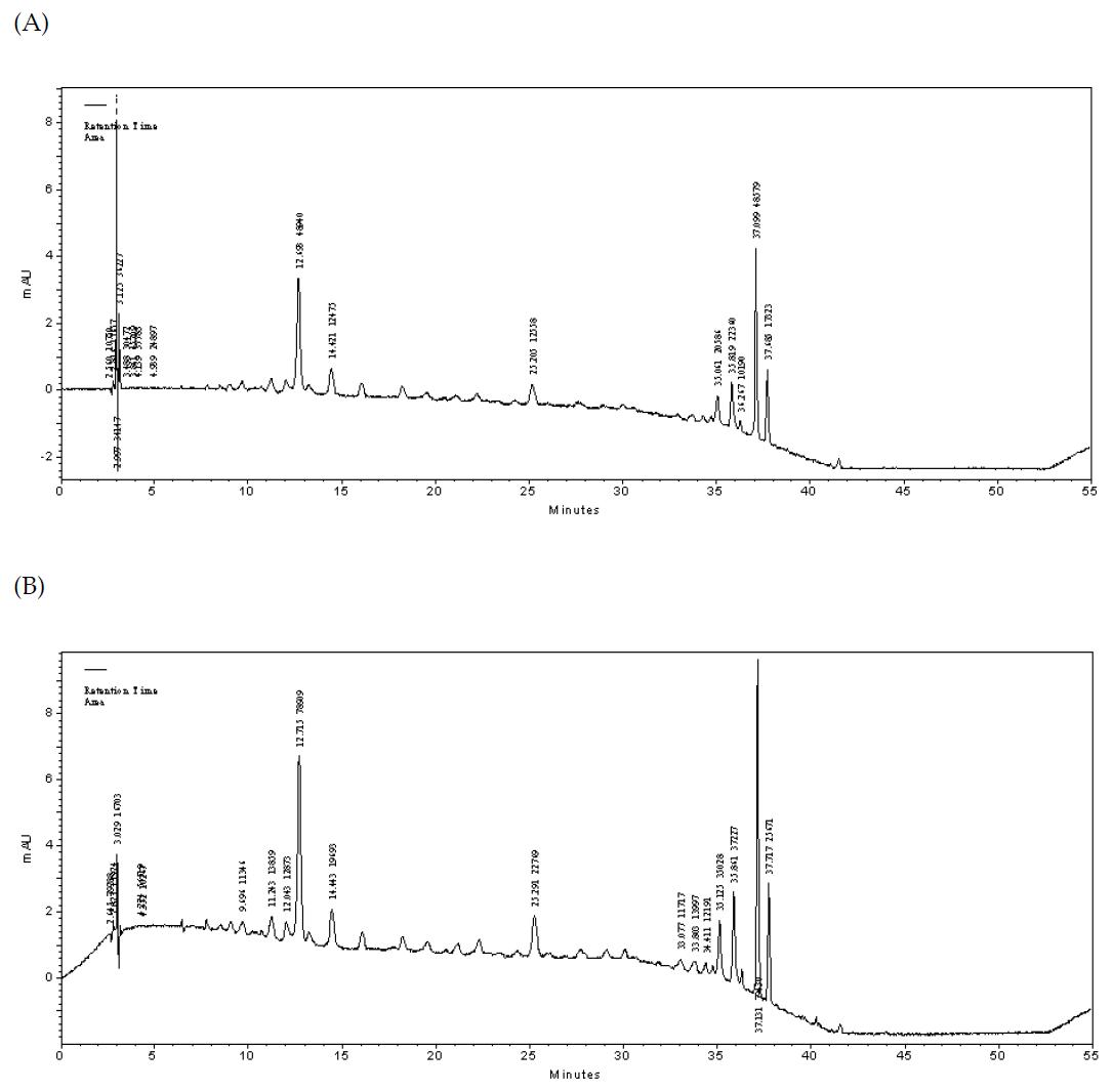 HPLC chromatograms of carotenoids in vitamin A-biofortified GM rice with heat