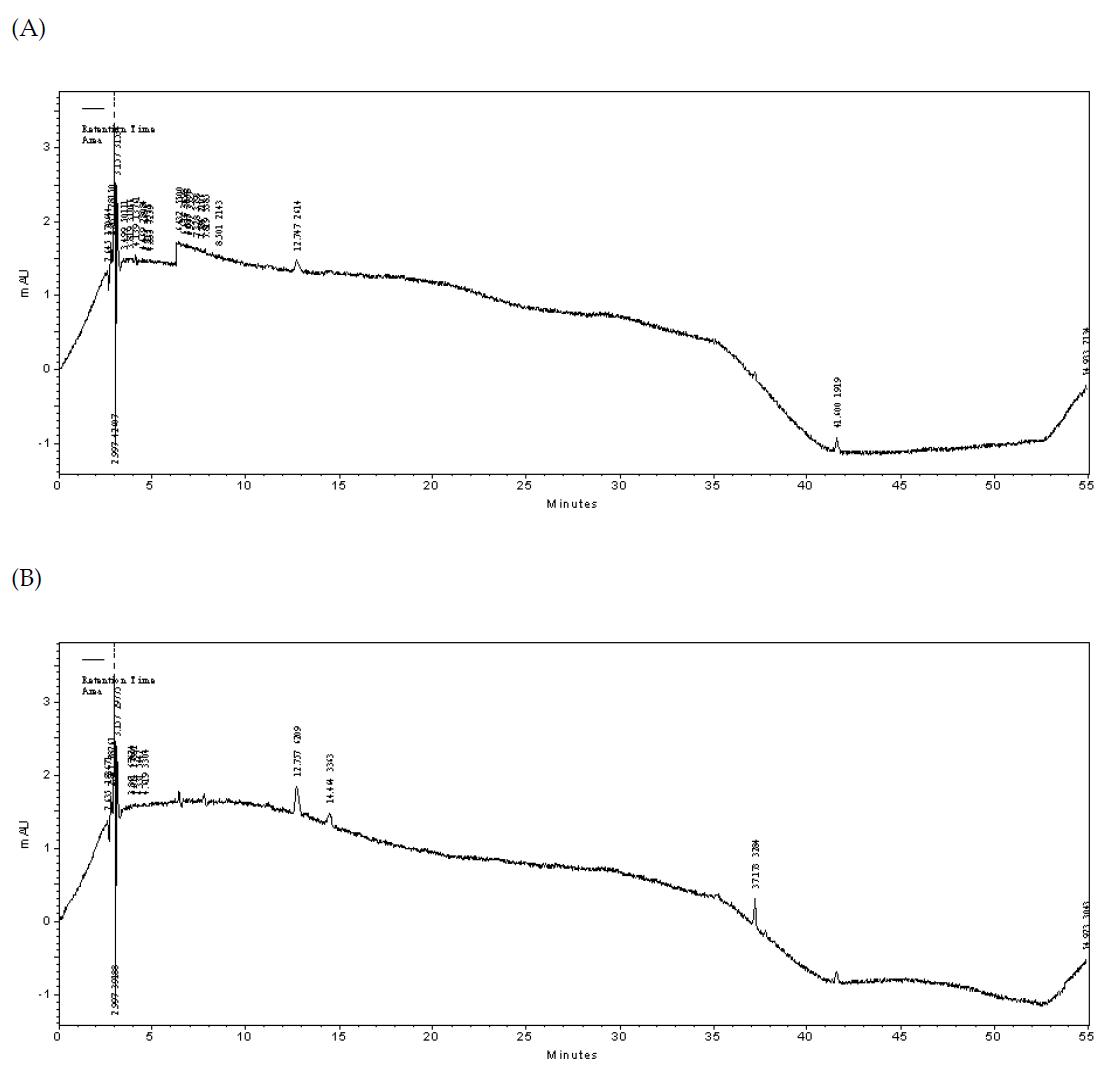HPLC chromatograms of carotenoids in parental non-GM rice with heat treatment