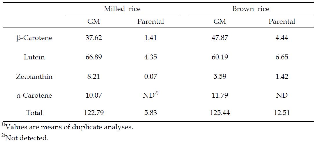 Carotenoid contents1)(㎍/100 g) of raw vitamin A-biofortified rice and parental rice