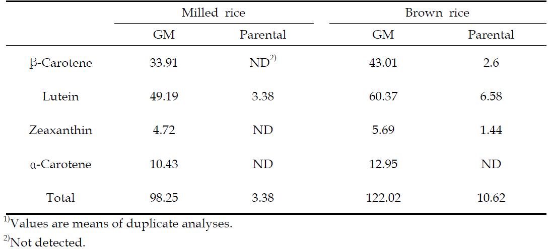 Carotenoid contents1)(㎍/100 g) of vitamin A-biofortified rice and parental rice after boiling treatment