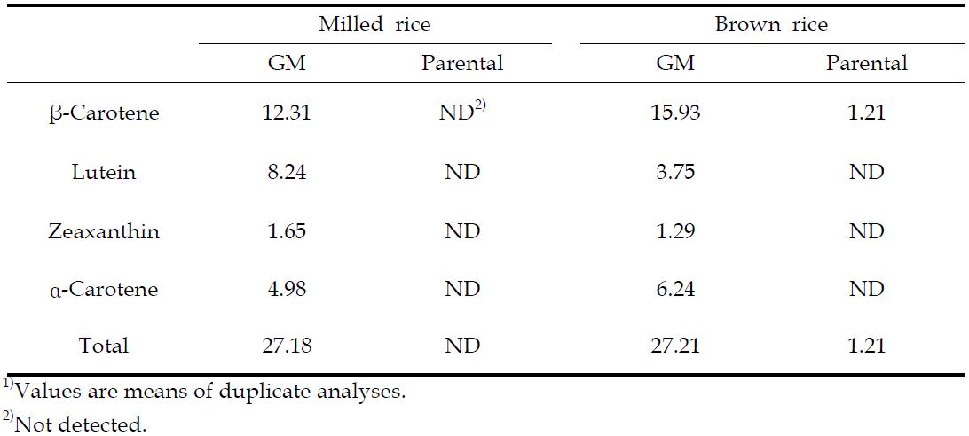 Carotenoid contents1)(㎍/100 g) of vitamin A-biofortified rice and parental rice after steaming/roasting treatment