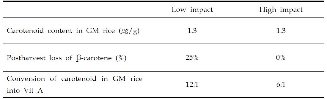 Assumptions used to simulate two senario in which vitamin A-biofortified rice is consumed