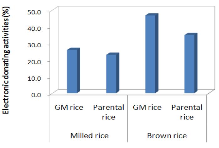 Electro donating activities of vitamin A-biofortified GM rice and parental non-GM rice (rice grown and harvested in 2008).