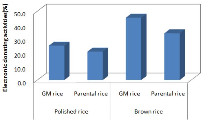 Electro donating activities of vitamin A-biofortified rice and parental rice(rice grown and harvested in 2009).