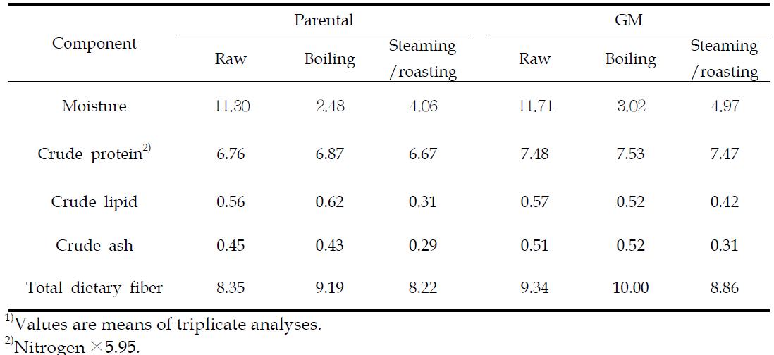 Proximate compositions(%, d.b.) of vitamin A-biofortified rice and parental rice influenced by cooking
