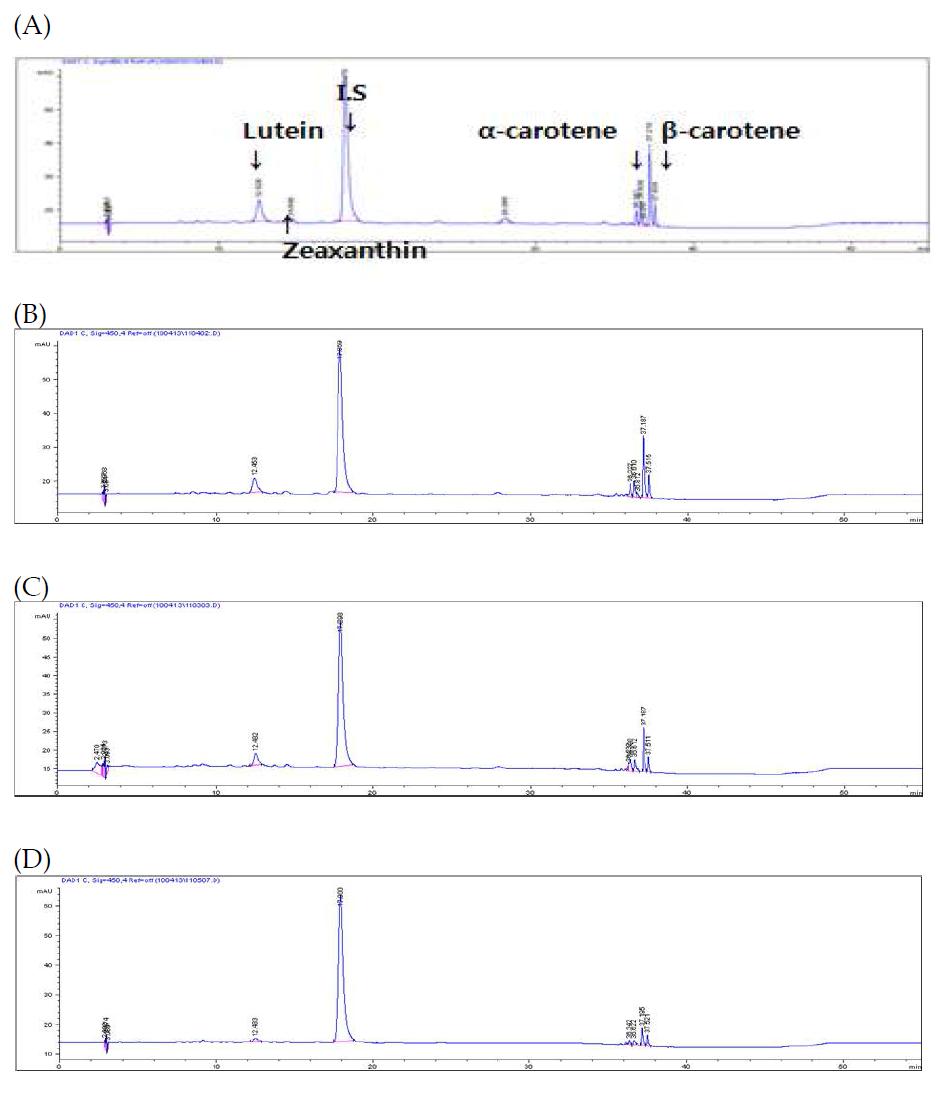 HPLC chromatogram of carotenoids in vitamin A-biofortified milled rice by cooking.