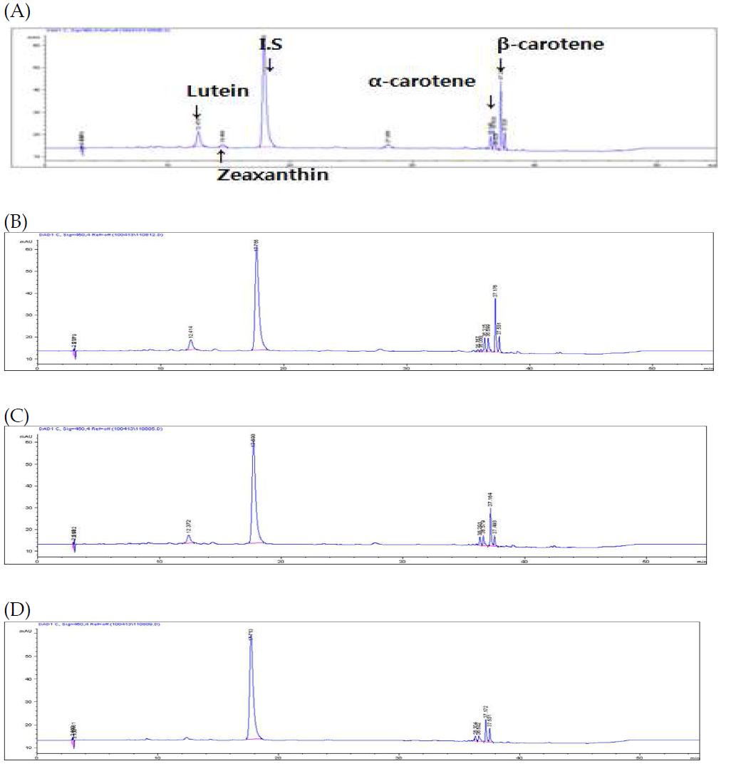 HPLC chromatogram of carotenoids in vitamin A-biofortified brown rice by cooking.