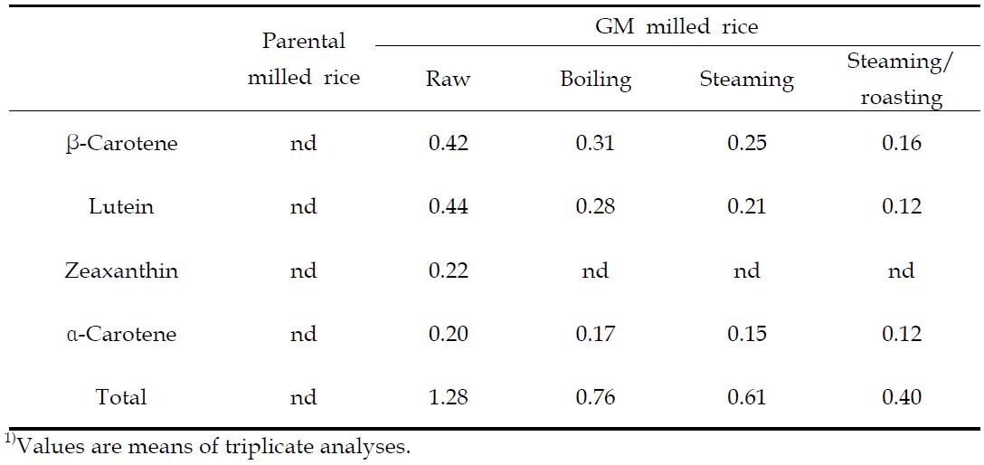 Carotenoid contents(㎍/g) of vitamin A-biofortified milled rice influenced by cooking