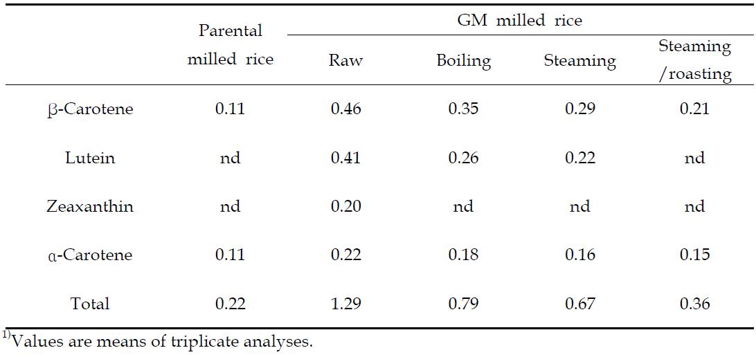 Carotenoid contents(㎍/g) of vitamin A-biofortified brown rice influenced by cooking