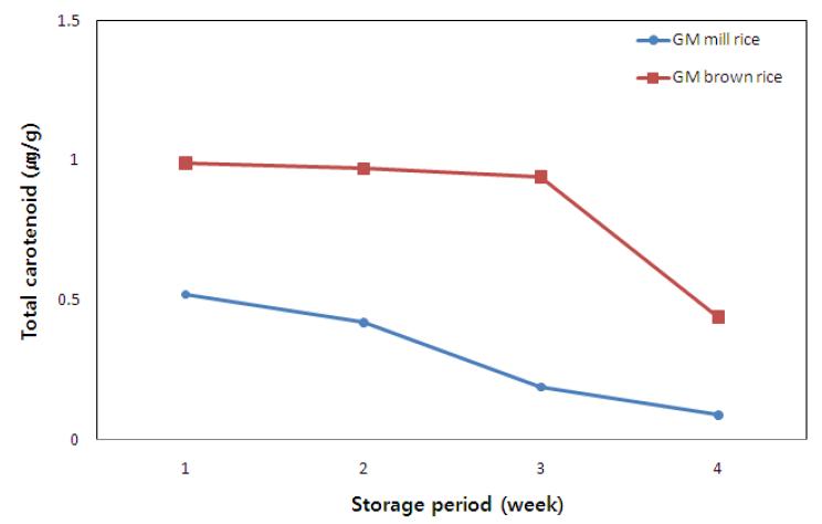 Carotenoid content (㎍/g) of vitamin A-biofortified rice during storage.