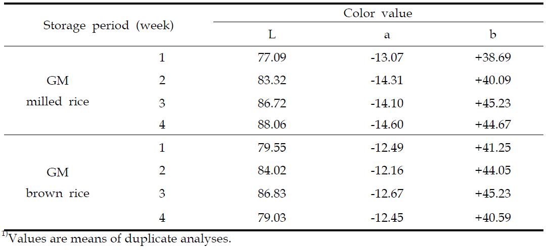 Color values of vitamin A-biofortified rice during storage