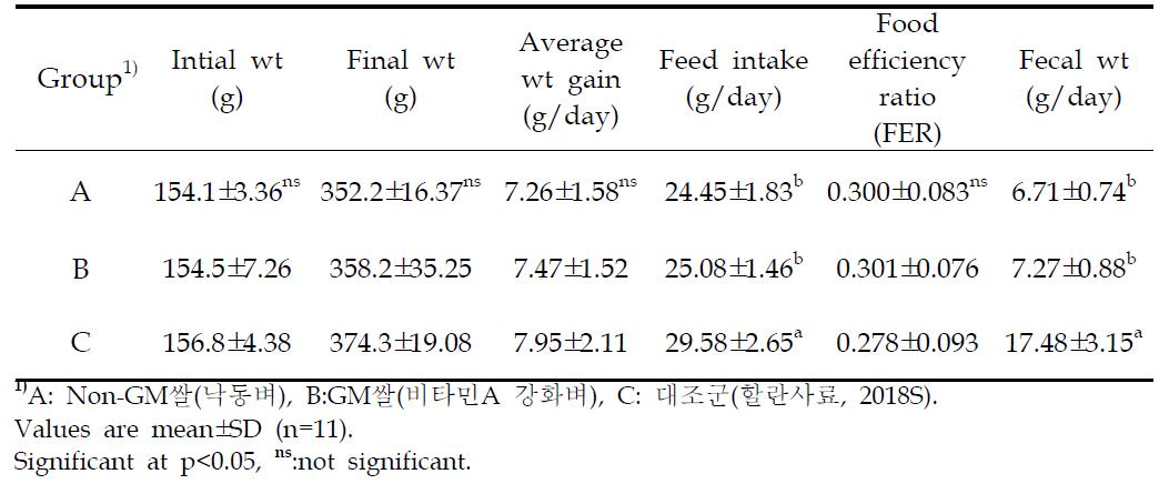 Effects of vitamin A-biofortified rice diet on weight gain, feed intake, food efficiency ratio(FER), and fecal weight of Wistar rats