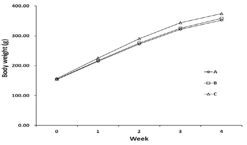 Effect of vitamin A-biofortified rice diet on body weight of Wistar rat.