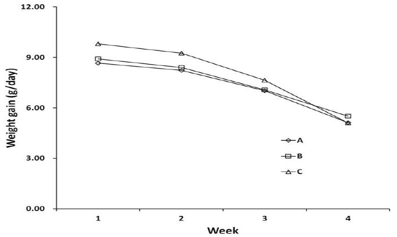 Effect of vitamin A-biofortified rice diet on average weight gain of Wistar rat.