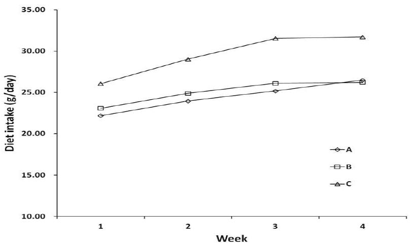 Effect of vitamin A-biofortified rice diet on feed intake of Wistar rat.