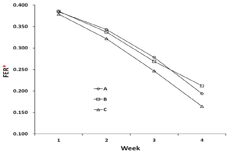 Effect of vitamin A-biofortified rice diet on food efficiency ratio(FER) of Wistar rat.