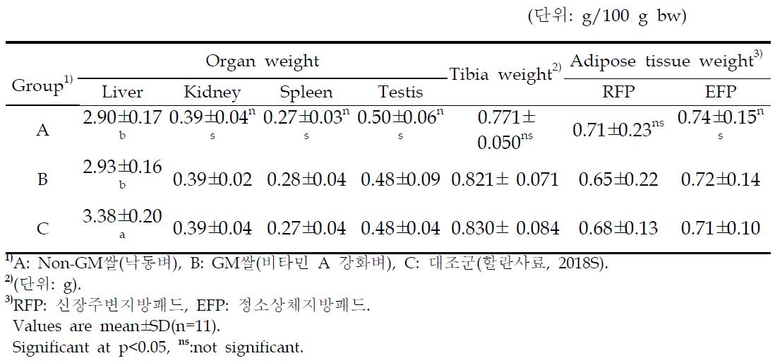 Effects of vitamin A-biofortified rice diet on organ, tibia, and adipose tissue weights of Wistar rats.