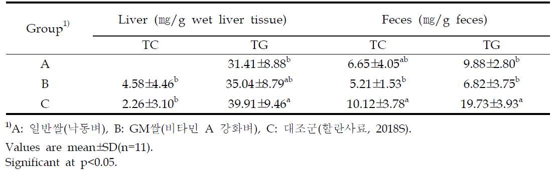 Effects of vitamin A-biofortified rice diet on liver and fecal lipid levels of Wistar rats