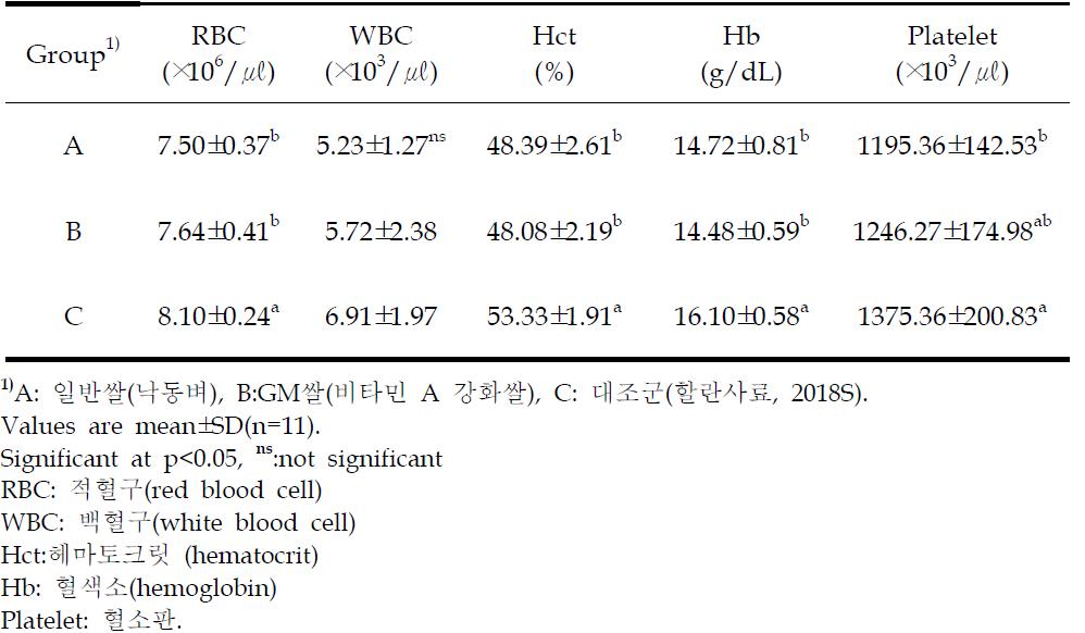 Effects of vitamin A-biofortified rice diet on blood cell components of Wistar rats