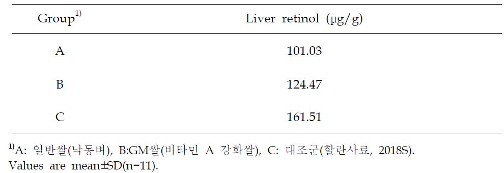 Liver retinol contents in Wistar rat fed experimental diet
