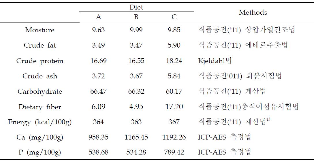 Proximate analyses of experimental diets