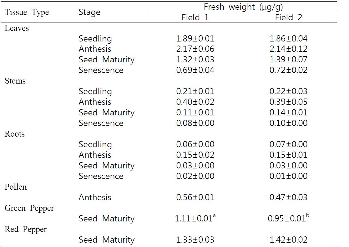 PAT Protein Levels (μg/g fresh weight) in Various GM pepper Tissues