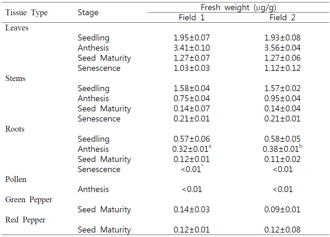 NPT II Protein Levels (μg/g fresh weight) in Various GM pepper Tissues