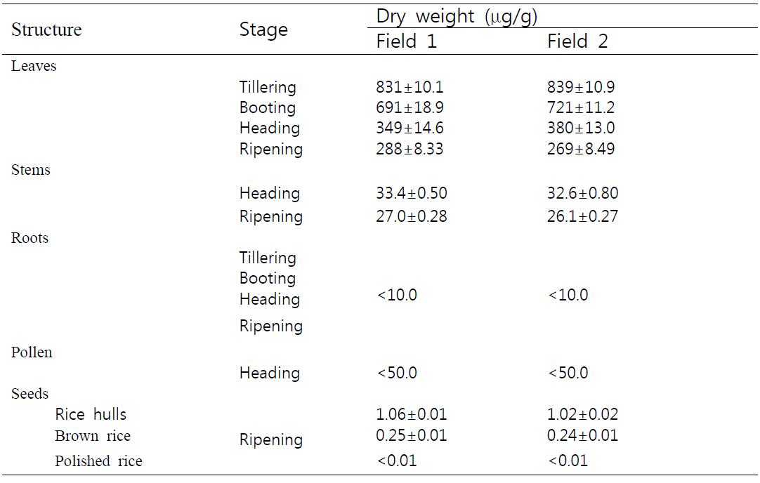mCry1Ac1 Concentrations (μg/g dry weight) in Various Rice Developmental Stages