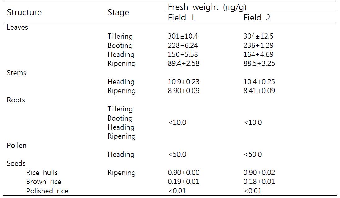 mCry1Ac1 Protein Levels (μg/g fresh weight) in Various Agb0101 Tissues
