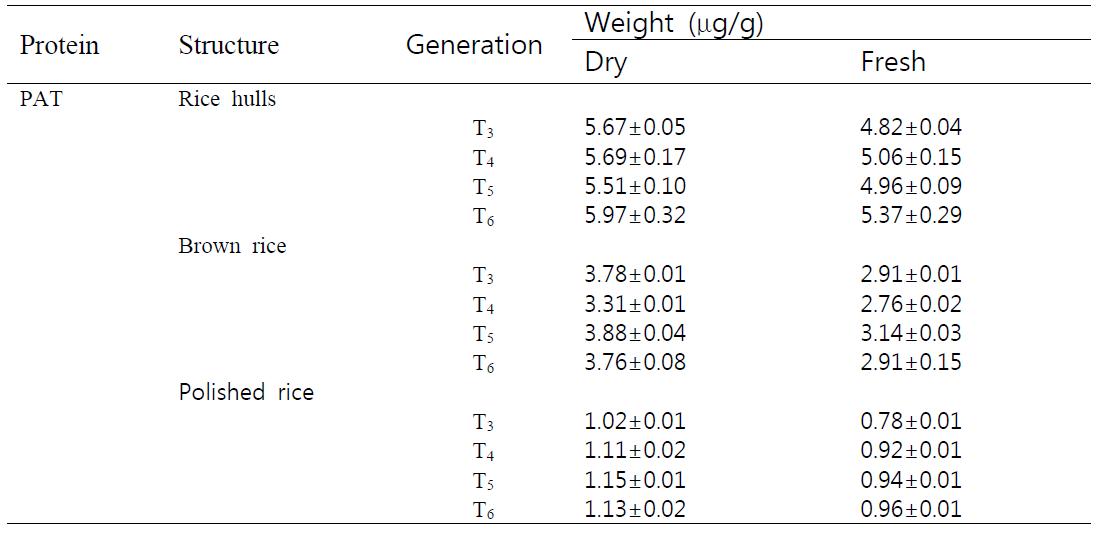 PAT Protein Level in Seed Samples from Multiple Generations of Agb0101.