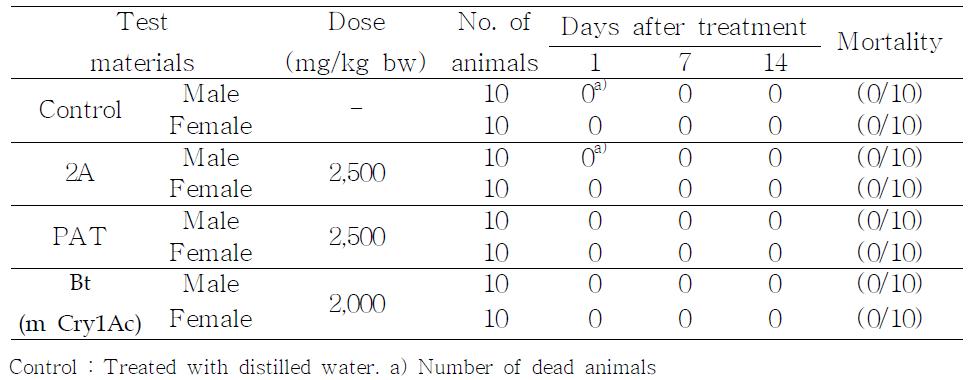 Mortality in rat treated orally with test materials