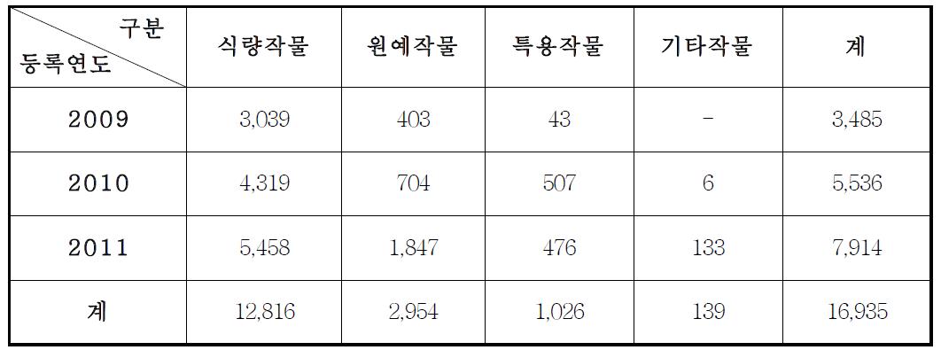 작물군별 유전자원 등록 현황(‘09~’11)