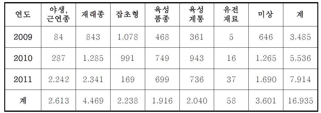 자원 구분별 유전자원 등록 현황(‘09~’11)