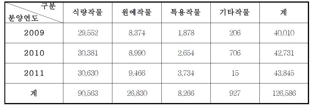 작물군별 유전자원 분양점수(‘09~’11)