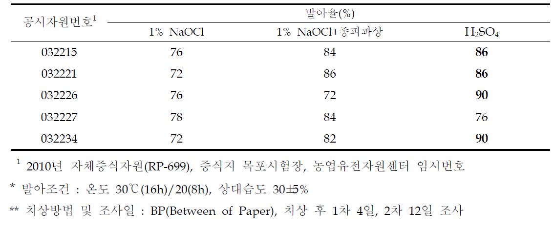 목화 종자의 전처리를 통한 발아율 향상 효과