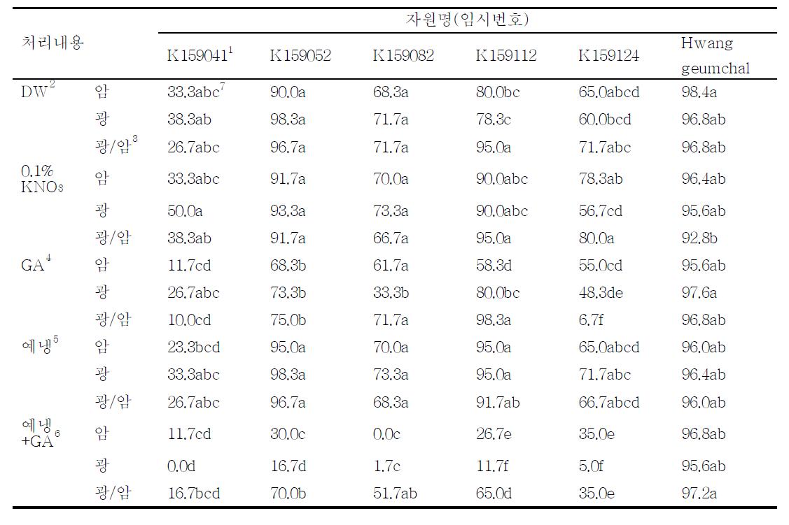 수수 종자 발아에 미치는 저온, 광, KNO3 및 GA의 효과