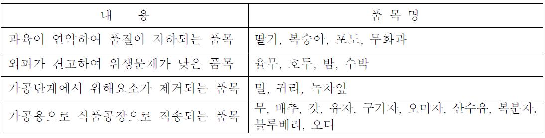 농산물우수관리시설에서 처리할 필요가 없는 품목