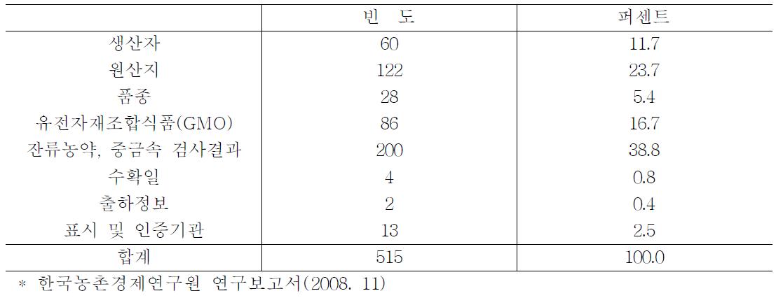 식품안전성 확보를 위해 중요하다고 생각하는 요인