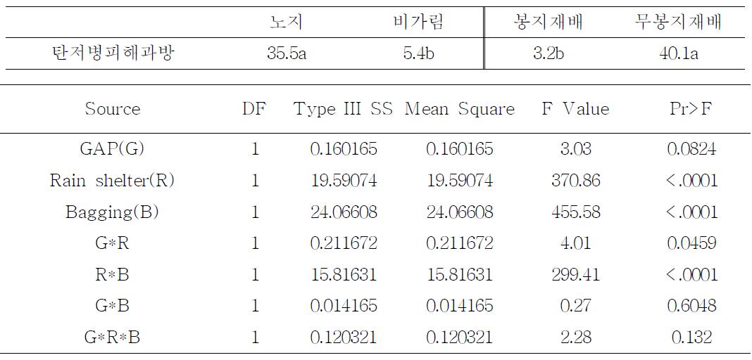 재배양식별 탄저병 피해양상