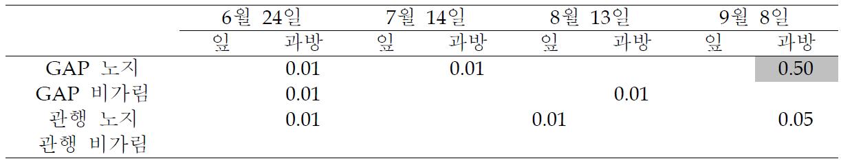 GAP와 관행 재배간의 A. carbonarius의 시기별 내생균 밀도